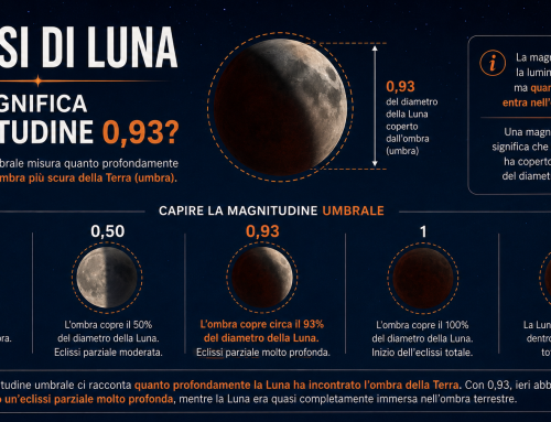 Eclissi di Luna: cosa significa davvero “magnitudine 0,93”?